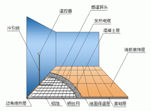 安泽电地暖