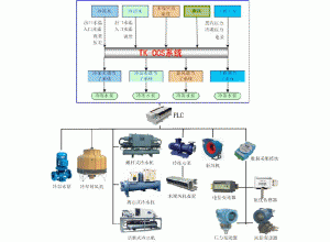 中央空调节能控制系统
